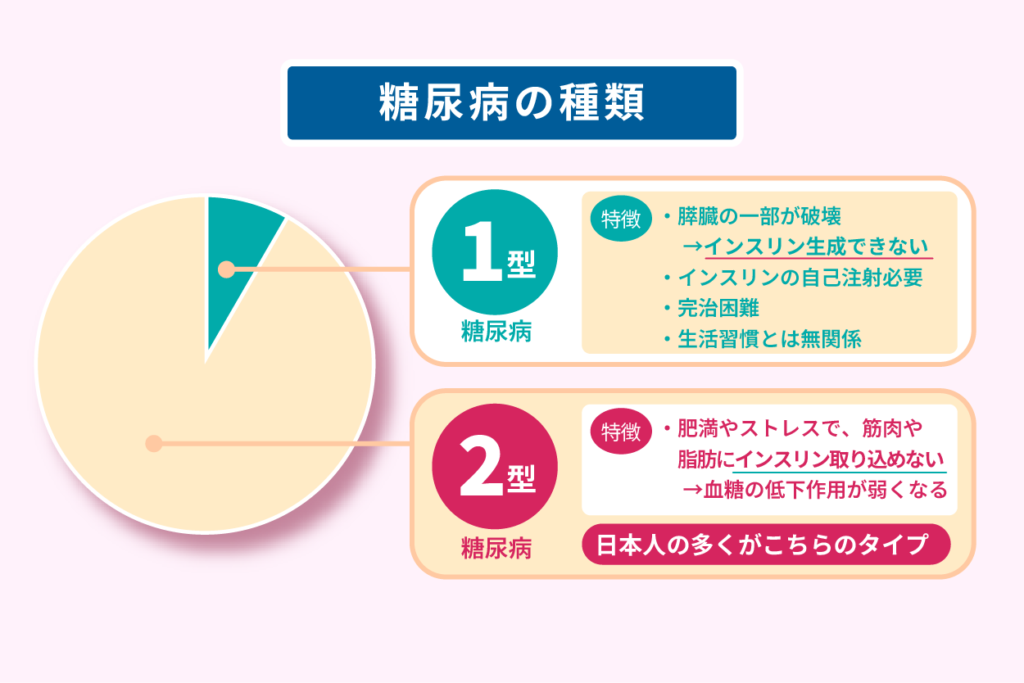 糖尿病の種類